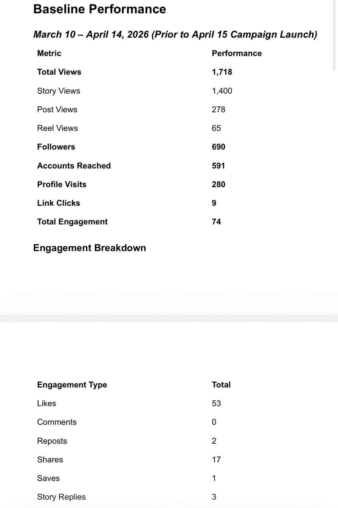 Performance metrics including views, followers, engagement, and breakdown of engagement types, with numbers listed.