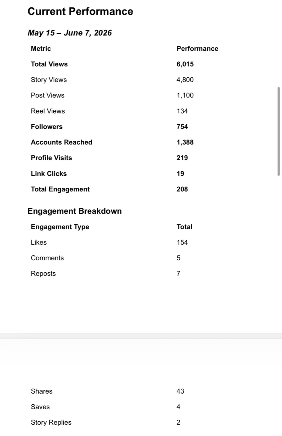 Screenshot of social media performance metrics including views, followers, engagement, and content interactions.